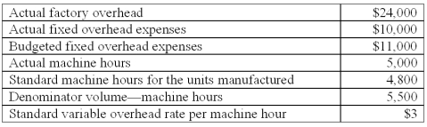 <strong>The following information is available from Thinnews Co. ,a company that uses machine hours to apply factory overhead: Under a two-variance breakdown (decomposition)of the total factory overhead variance,the factory overhead controllable variance (i.e. ,total flexible-budget variance)is:</strong> A)$400 favorable. B)$600 unfavorable. C)$1,400 favorable. D)$1,400 unfavorable. E)$2,000 favorable.