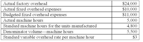 <strong>The following information is available from Thinnews Co. ,a company that uses machine hours to apply factory overhead: Under a two-variance breakdown (decomposition)of the total factory overhead variance,the factory overhead efficiency variance is:</strong> A)$0. B)$400 favorable. C)$600 unfavorable. D)$1,400 favorable. E)$1,400 unfavorable.