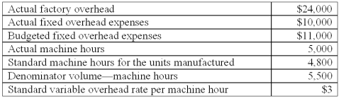 <strong>The following information is available from Thinnews Co. ,a company that uses machine hours to apply factory overhead: Under a two-variance breakdown (decomposition)of the total factory overhead variance,the factory overhead production-volume variance is:</strong> A)$400 favorable. B)$600 unfavorable. C)$1,400 favorable. D)$1,400 unfavorable. E)$2,000 favorable.