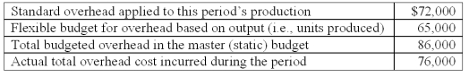 <strong>Bonehead Co.has the following factory overhead costs: The total overhead flexible-budget (FB)variance is:</strong> A)$4,000 unfavorable. B)$7,000 favorable. C)$10,000 favorable. D)$11,000 unfavorable. E)$14,000 unfavorable.