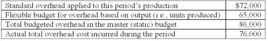 <strong>Bonehead Co.has the following factory overhead costs: The factory overhead production-volume variance is:</strong> A)$4,000 unfavorable. B)$7,000 favorable. C)$10,000 favorable. D)$11,000 unfavorable. E)$14,000 unfavorable.