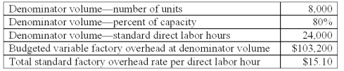 Bluecap Co.uses a standard cost system and flexible budgets for control purposes.The following budgeted information pertains to 2010:   During 2010,Bluecap worked 28,000 direct labor hours and manufactured 9,600 units.The actual factory overhead was $14,000 greater than the flexible budget amount for the units produced,of which $6,000 was due to fixed factory overhead.In preparing a budget for 2011 Bluecap decided to raise the level of operation to 90% of capacity,to manufacture 9,000 units at a budgeted total of 27,000 direct labor hours.The standard variable overhead application rate per direct labor hour in 2010 was: A) $4.30. B) $4.50. C) $6.90. D) $9.30. E) $9.60.
