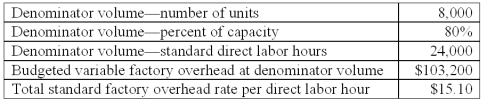 Bluecap Co.uses a standard cost system and flexible budgets for control purposes.The following budgeted information pertains to 2010:   During 2010,Bluecap worked 28,000 direct labor hours and manufactured 9,600 units.The actual factory overhead was $14,000 greater than the flexible budget amount for the units produced,of which $6,000 was due to fixed factory overhead.In preparing a budget for 2011 Bluecap decided to raise the level of operation to 90% of capacity,to manufacture 9,000 units at a budgeted total of 27,000 direct labor hours.The variable overhead efficiency variance in 2010 is: A) $3,440 favorable. B) $8,000 unfavorable. C) $9,200 favorable. D) $11,440 unfavorable. E) $17,200 unfavorable.