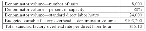 Bluecap Co.uses a standard cost system and flexible budgets for control purposes.The following budgeted information pertains to 2010:   During 2010,Bluecap worked 28,000 direct labor hours and manufactured 9,600 units.The actual factory overhead was $14,000 greater than the flexible budget amount for the units produced,of which $6,000 was due to fixed factory overhead.In preparing a budget for 2011 Bluecap decided to raise the level of operation to 90% of capacity,to manufacture 9,000 units at a budgeted total of 27,000 direct labor hours. The factory overhead spending variance in 2010,based on a three-variance breakdown (decomposition) of the total overhead variance is: A) $3,200 favorable. B) $11,440 unfavorable. C) $15,040 favorable. D) $17,280 favorable. E) $17,440 unfavorable.