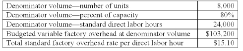 Bluecap Co.uses a standard cost system and flexible budgets for control purposes.The following budgeted information pertains to 2010:   During 2010,Bluecap worked 28,000 direct labor hours and manufactured 9,600 units.The actual factory overhead was $14,000 greater than the flexible budget amount for the units produced,of which $6,000 was due to fixed factory overhead.In preparing a budget for 2011 Bluecap decided to raise the level of operation to 90% of capacity,to manufacture 9,000 units at a budgeted total of 27,000 direct labor hours.The variable overhead spending variance in 2010 is: A) $6,000 unfavorable. B) $8,000 unfavorable. C) $9,200 favorable. D) $11,440 unfavorable. E) $17,440 unfavorable.