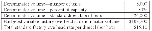 Bluecap Co.uses a standard cost system and flexible budgets for control purposes.The following budgeted information pertains to 2010:   During 2010,Bluecap worked 28,000 direct labor hours and manufactured 9,600 units.The actual factory overhead was $14,000 greater than the flexible budget amount for the units produced,of which $6,000 was due to fixed factory overhead.In preparing a budget for 2011 Bluecap decided to raise the level of operation to 90% of capacity,to manufacture 9,000 units at a budgeted total of 27,000 direct labor hours.The total overhead variance in 2010 is: A) $14,000 unfavorable. B) $15,040 favorable. C) $17,280 favorable. D) $37,840 favorable. E) $37,840 unfavorable.