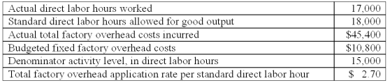 Neptune Inc.uses a standard cost system and has the following information for April:   The total underapplied or overapplied factory overhead is: A) $1,900 underapplied. B) $1,900 overapplied. C) $3,200 underapplied. D) $3,200 overapplied. E) $5,100 overapplied.