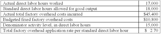 Neptune Inc.uses a standard cost system and has the following information for April:   The total factory overhead spending variance is: A) $940 unfavorable. B) $1,040 favorable. C) $1,980 favorable. D) $2,160 favorable. E) $3,200 favorable.