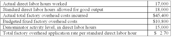 Neptune Inc.uses a standard cost system and has the following information for April:   The factory overhead production-volume variance is: A) $940 unfavorable. B) $1,040 favorable. C) $1,980 favorable. D) $2,160 favorable. E) $3,200 favorable.