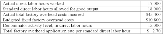 Neptune Inc.uses a standard cost system and has the following information for April:   The variable factory overhead efficiency variance is: A) $940 unfavorable. B) $1,040 favorable. C) $1,980 favorable. D) $2,160 favorable. E) $3,200 favorable.