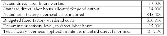 Neptune Inc.uses a standard cost system and has the following information for April:   The total factory overhead flexible-budget variance is: A) $940 unfavorable. B) $1,040 favorable. C) $1,980 favorable. D) $2,160 favorable.