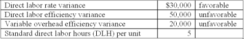 Oslund Company manufactures only one product and uses a standard cost system.During the Past month,the following variances were observed:   Oslund applies variable overhead using a standard rate of $20 per standard DLH allowed.During the month,Oslund used 20% more DLHs than the total standard hours for the units manufactured. What were the total standard hours for the units manufactured? A) 1,000. B) 2,500. C) 4,000. D) 5,000. E) 6,000