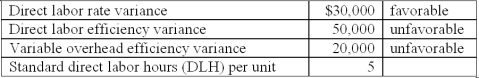 Oslund Company manufactures only one product and uses a standard cost system.During the past month,the following variances were observed:   Oslund applies variable overhead using a standard rate of $20 per standard DLH allowed.During the month,Oslund used 20% more DLHs than the total standard hours for the units manufactured.What were the total actual direct hours worked? A) 1,200. B) 3,000. C) 4,800. D) 6,000. E) 7,200.