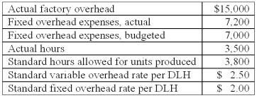 The following information is available from the Taro Company:   What is the total overhead spending variance for the period? A) $750 favorable. B) $750 unfavorable. C) $950 favorable. D) $1,150 unfavorable. E) $2,100 favorable.