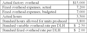 The following information is available from the Taro Company:   What is the overhead production volume-variance for the period? A) $200 unfavorable. B) $600 favorable. C) $750 favorable. D) $950 favorable. E) $2,100 favorable.