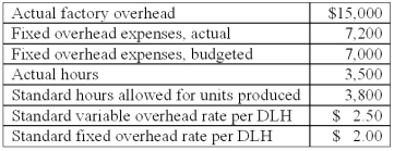 The following information is available from the Taro Company:   What is the variable overhead spending variance for the period? A) $200 unfavorable. B) $600 favorable. C) $750 favorable. D) $950 favorable. E) $1,700 favorable.
