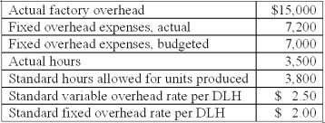 The following information is available from the Taro Company:   The total under or over applied overhead for the period is: A) $1,400 overapplied. B) $1,700 underapplied. C) $1,700 overapplied. D) $2,100 underapplied. E) $2,100 overapplied.