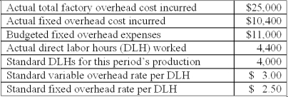 The following information is available from the Terry Company:   What is the overhead production-volume variance for the period? A) $600 favorable. B) $1,000 unfavorable. C) $1,200 unfavorable. D) $1,400 favorable. E) $1,400 unfavorable.