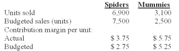 <strong>Creepers,Inc.manufactures stuffed spiders and mummies.During September the following information was gathered:   What is the sales mix variance for Spiders?</strong> A)$1,125 favorable. B)$1,500 favorable. C)$1,650 unfavorable. D)$4,800 favorable. E)$4,800 unfavorable. <div style=padding-top: 35px> 