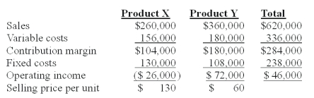 Nap Co.has two products named X and Y.The firm had the following master budget for the year just completed:   The following operating results were reported after the year was over:   The contribution margin sales volume variance for Product X is: A) $20,000 unfavorable. B) $26,000 favorable. C) $30,000 unfavorable. D) $40,000 unfavorable. E) $65,000 favorable.