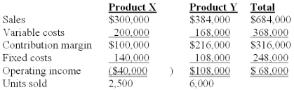 Nap Co.has two products named X and Y.The firm had the following master budget for the year just completed:   The following operating results were reported after the year was over:   The contribution margin sales volume variance for Product X is: A) $20,000 unfavorable. B) $26,000 favorable. C) $30,000 unfavorable. D) $40,000 unfavorable. E) $65,000 favorable.