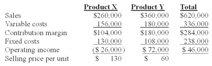 Nap Co.has two products named X and Y.The firm had the following master budget for the year just completed:   The following operating results were reported after the year was over:   The selling price variance for Product X is: A) $0. B) $20,000 unfavorable. C) $25,000 unfavorable. D) $30,000 favorable. E) $40,000 unfavorable.