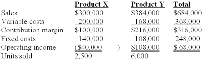 Nap Co.has two products named X and Y.The firm had the following master budget for the year just completed:   The following operating results were reported after the year was over:   The selling price variance for Product X is: A) $0. B) $20,000 unfavorable. C) $25,000 unfavorable. D) $30,000 favorable. E) $40,000 unfavorable.