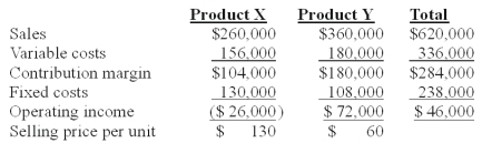 <strong>Nap Co.has two products named X and Y.The firm had the following master budget for the year just completed:   The following operating results were reported after the year was over:   The sales quantity variance for Product X is:</strong> A)$4,000 favorable. B)$5,500 favorable. C)$6,500 favorable. D)$7,500 favorable. E)$16,250 favorable. <div style=padding-top: 35px> 