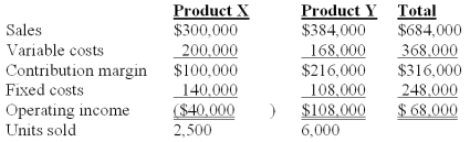 <strong>Nap Co.has two products named X and Y.The firm had the following master budget for the year just completed:   The following operating results were reported after the year was over:   The sales quantity variance for Product X is:</strong> A)$4,000 favorable. B)$5,500 favorable. C)$6,500 favorable. D)$7,500 favorable. E)$16,250 favorable. <div style=padding-top: 35px> 