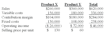Nap Co.has two products named X and Y.The firm had the following master budget for the year just completed:   The following operating results were reported after the year was over:   The contribution margin sales volume variance for Product Y is: A) $0 B) $16,000 favorable. C) $30,000 unfavorable. D) $10,000 unfavorable. E) $5,000 favorable.
