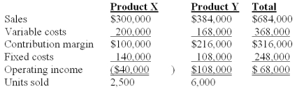 Nap Co.has two products named X and Y.The firm had the following master budget for the year just completed:   The following operating results were reported after the year was over:   The contribution margin sales volume variance for Product Y is: A) $0 B) $16,000 favorable. C) $30,000 unfavorable. D) $10,000 unfavorable. E) $5,000 favorable.