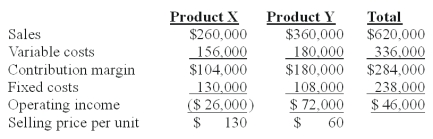 Nap Co.has two products named X and Y.The firm had the following master budget for the year just completed:   The following operating results were reported after the year was over:   The selling price variance for Product Y is: A) $0. B) $25,000 unfavorable. C) $24,000 favorable. D) $30,000 favorable. E) $30,000 unfavorable. Actual price: $384,000/2,500 = $64 ($64-$60) x 6000 = $24,000 favorable