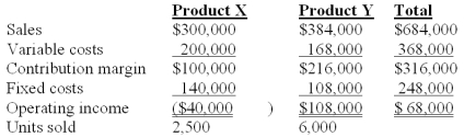 Nap Co.has two products named X and Y.The firm had the following master budget for the year just completed:   The following operating results were reported after the year was over:   The selling price variance for Product Y is: A) $0. B) $25,000 unfavorable. C) $24,000 favorable. D) $30,000 favorable. E) $30,000 unfavorable. Actual price: $384,000/2,500 = $64 ($64-$60) x 6000 = $24,000 favorable
