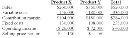 Nap Co.has two products named X and Y.The firm had the following master budget for the year just completed:   The following operating results were reported after the year was over:   The sales quantity variance for Product Y is: A) $4,000 favorable. B) $11,250 favorable. C) $6,500 favorable. D) $11,250 unfavorable. E) $16,250 favorable.