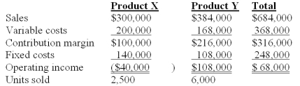 Nap Co.has two products named X and Y.The firm had the following master budget for the year just completed:   The following operating results were reported after the year was over:   The sales quantity variance for Product Y is: A) $4,000 favorable. B) $11,250 favorable. C) $6,500 favorable. D) $11,250 unfavorable. E) $16,250 favorable.