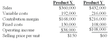 Winston Co.had two products code named X and Y.The firm had the following budget for August:   On September 1,the following operating results for August were reported:   Industry volume was estimated to be 120,000 units at the time of the budget.Actual industry volume for the period was 125,000 units. The contribution margin sales volume variance for Product X is: A) $2,000 unfavorable. B) $6,000 favorable. C) $7,000 favorable. D) $7,000 unfavorable. E) $6,000 unfavorable.