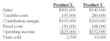 Winston Co.had two products code named X and Y.The firm had the following budget for August:   On September 1,the following operating results for August were reported:   Industry volume was estimated to be 120,000 units at the time of the budget.Actual industry volume for the period was 125,000 units. The contribution margin sales volume variance for Product X is: A) $2,000 unfavorable. B) $6,000 favorable. C) $7,000 favorable. D) $7,000 unfavorable. E) $6,000 unfavorable.