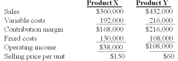 Winston Co.had two products code named X and Y.The firm had the following budget for August:   On September 1,the following operating results for August were reported:   Industry volume was estimated to be 120,000 units at the time of the budget.Actual industry volume for the period was 125,000 units. The selling price variance for Product X is: A) $0. B) $25,000 unfavorable. C) $45,000 unfavorable. D) $46,000 favorable. E) $75,000 unfavorable.