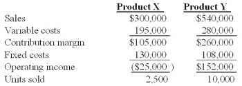 Winston Co.had two products code named X and Y.The firm had the following budget for August:   On September 1,the following operating results for August were reported:   Industry volume was estimated to be 120,000 units at the time of the budget.Actual industry volume for the period was 125,000 units. The selling price variance for Product X is: A) $0. B) $25,000 unfavorable. C) $45,000 unfavorable. D) $46,000 favorable. E) $75,000 unfavorable.