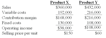 Winston Co.had two products code named X and Y.The firm had the following budget for August:   On September 1,the following operating results for August were reported:   Industry volume was estimated to be 120,000 units at the time of the budget.Actual industry volume for the period was 125,000 units. The sales mix variance for Product X is: A) $22,500 favorable. B) $43,750 unfavorable. C) $33,600 unfavorable. D) $68,350 unfavorable. E) $23,233 unfavorable.