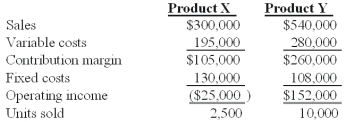 Winston Co.had two products code named X and Y.The firm had the following budget for August:   On September 1,the following operating results for August were reported:   Industry volume was estimated to be 120,000 units at the time of the budget.Actual industry volume for the period was 125,000 units. The sales mix variance for Product X is: A) $22,500 favorable. B) $43,750 unfavorable. C) $33,600 unfavorable. D) $68,350 unfavorable. E) $23,233 unfavorable.