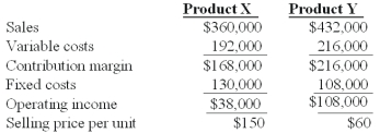 Winston Co.had two products code named X and Y.The firm had the following budget for August:   On September 1,the following operating results for August were reported:   Industry volume was estimated to be 120,000 units at the time of the budget.Actual industry volume for the period was 125,000 units. The sales quantity variance for Product X is: A) $45,777 favorable. B) $50,750 favorable. C) $6,500 favorable. D) $47,550 favorable. E) $36,250 favorable.