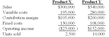 Winston Co.had two products code named X and Y.The firm had the following budget for August:   On September 1,the following operating results for August were reported:   Industry volume was estimated to be 120,000 units at the time of the budget.Actual industry volume for the period was 125,000 units. The sales quantity variance for Product X is: A) $45,777 favorable. B) $50,750 favorable. C) $6,500 favorable. D) $47,550 favorable. E) $36,250 favorable.