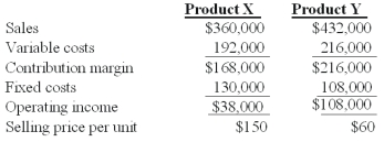 Winston Co.had two products code named X and Y.The firm had the following budget for August:   On September 1,the following operating results for August were reported:   Industry volume was estimated to be 120,000 units at the time of the budget.Actual industry volume for the period was 125,000 units. The contribution margin sales volume variance for Product Y is: A) $90,000 favorable B) $16,000 unfavorable. C) $30,000 favorable. D) $72,800 favorable. E) $84,000 favorable.