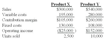 Winston Co.had two products code named X and Y.The firm had the following budget for August:   On September 1,the following operating results for August were reported:   Industry volume was estimated to be 120,000 units at the time of the budget.Actual industry volume for the period was 125,000 units. The contribution margin sales volume variance for Product Y is: A) $90,000 favorable B) $16,000 unfavorable. C) $30,000 favorable. D) $72,800 favorable. E) $84,000 favorable.