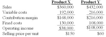 Winston Co.had two products code named X and Y.The firm had the following budget for August:   On September 1,the following operating results for August were reported:   Industry volume was estimated to be 120,000 units at the time of the budget.Actual industry volume for the period was 125,000 units. The selling price variance for Product Y is: A) $60,000 unfavorable B) $43,200 unfavorable. C) $14,000 favorable. D) $40,000 favorable. E) $50,000 unfavorable.