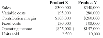 Winston Co.had two products code named X and Y.The firm had the following budget for August:   On September 1,the following operating results for August were reported:   Industry volume was estimated to be 120,000 units at the time of the budget.Actual industry volume for the period was 125,000 units. The selling price variance for Product Y is: A) $60,000 unfavorable B) $43,200 unfavorable. C) $14,000 favorable. D) $40,000 favorable. E) $50,000 unfavorable.