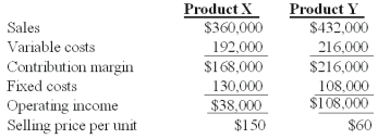 Winston Co.had two products code named X and Y.The firm had the following budget for August:   On September 1,the following operating results for August were reported:   Industry volume was estimated to be 120,000 units at the time of the budget.Actual industry volume for the period was 125,000 units. The sales quantity variance for Product Y is: A) $76,465 favorable. B) $56,550 favorable. C) $65,250 favorable. D) $36,235 favorable. E) $78,745 favorable.