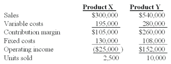 Winston Co.had two products code named X and Y.The firm had the following budget for August:   On September 1,the following operating results for August were reported:   Industry volume was estimated to be 120,000 units at the time of the budget.Actual industry volume for the period was 125,000 units. The sales quantity variance for Product Y is: A) $76,465 favorable. B) $56,550 favorable. C) $65,250 favorable. D) $36,235 favorable. E) $78,745 favorable.
