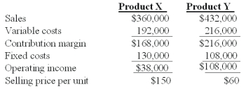 Winston Co.had two products code named X and Y.The firm had the following budget for August:   On September 1,the following operating results for August were reported:   Industry volume was estimated to be 120,000 units at the time of the budget.Actual industry volume for the period was 125,000 units. The weighted-average budgeted contribution margin per unit is: A) $19.95. B) $35.50. C) $36.60. D) $40.00. E) $77.50.